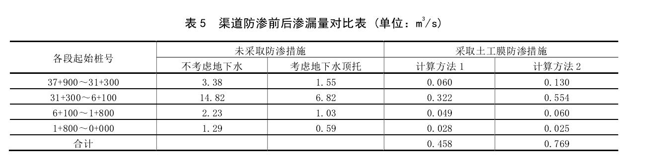 渠道防滲工程采取91免费在线下载污膜前後對比